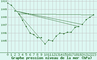 Courbe de la pression atmosphrique pour Lannion (22)