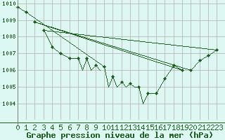 Courbe de la pression atmosphrique pour Yeovilton