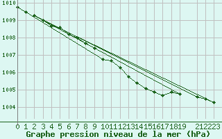 Courbe de la pression atmosphrique pour Priekuli