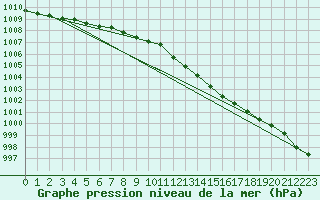 Courbe de la pression atmosphrique pour Isle Of Portland