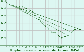 Courbe de la pression atmosphrique pour Giessen