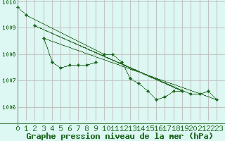 Courbe de la pression atmosphrique pour Crest (26)