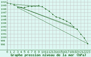 Courbe de la pression atmosphrique pour Straubing