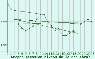 Courbe de la pression atmosphrique pour Hel