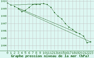 Courbe de la pression atmosphrique pour Sines / Montes Chaos