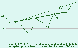 Courbe de la pression atmosphrique pour Bordeaux (33)
