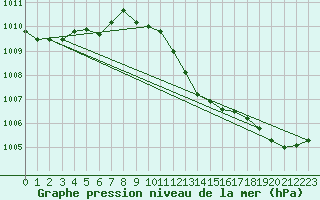 Courbe de la pression atmosphrique pour Arkona