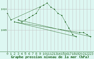 Courbe de la pression atmosphrique pour Weybourne