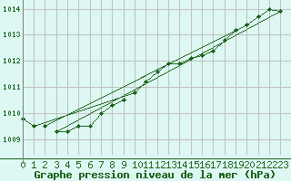 Courbe de la pression atmosphrique pour Magilligan