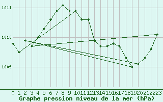 Courbe de la pression atmosphrique pour Tour-en-Sologne (41)