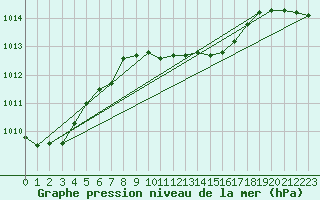 Courbe de la pression atmosphrique pour Trieste