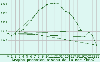 Courbe de la pression atmosphrique pour Hoek Van Holland