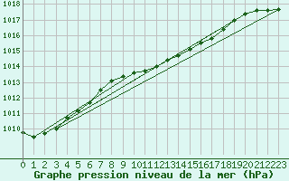 Courbe de la pression atmosphrique pour Kalmar Flygplats