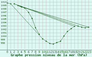 Courbe de la pression atmosphrique pour Ristna