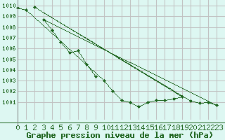 Courbe de la pression atmosphrique pour Chur-Ems