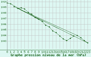 Courbe de la pression atmosphrique pour Chemnitz