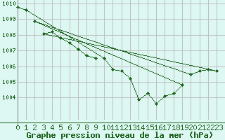 Courbe de la pression atmosphrique pour Aadorf / Tnikon