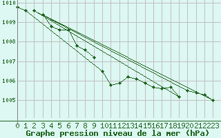 Courbe de la pression atmosphrique pour Machrihanish