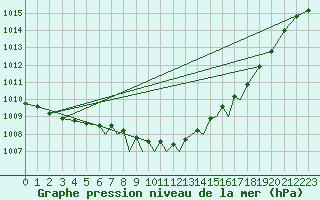 Courbe de la pression atmosphrique pour Waddington