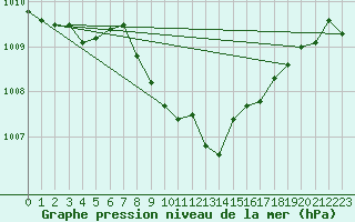 Courbe de la pression atmosphrique pour Sognefjell