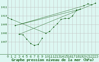 Courbe de la pression atmosphrique pour Northeasaint Margaree