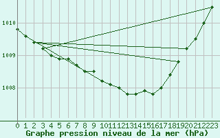 Courbe de la pression atmosphrique pour Thyboroen