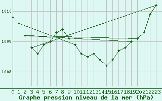 Courbe de la pression atmosphrique pour Le Luc (83)