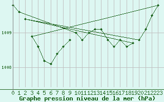 Courbe de la pression atmosphrique pour Lobbes (Be)