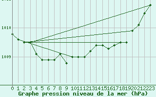 Courbe de la pression atmosphrique pour Thorshavn