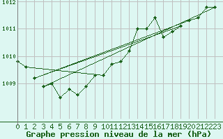 Courbe de la pression atmosphrique pour Dunkerque (59)