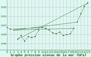 Courbe de la pression atmosphrique pour Troyes (10)