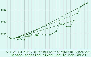 Courbe de la pression atmosphrique pour Nottingham Weather Centre