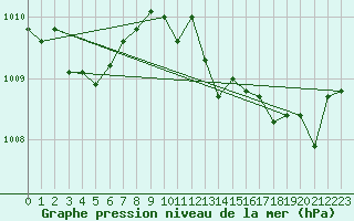 Courbe de la pression atmosphrique pour Six-Fours (83)