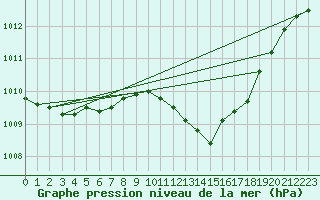 Courbe de la pression atmosphrique pour Wynau