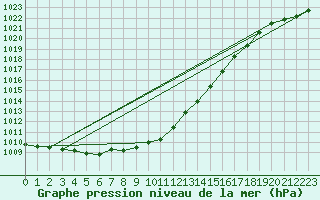 Courbe de la pression atmosphrique pour Torun