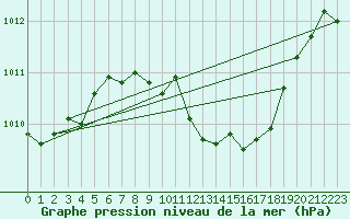 Courbe de la pression atmosphrique pour Wolfsegg