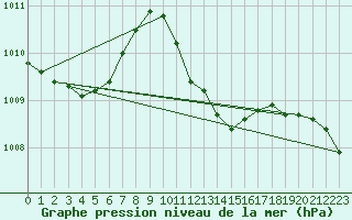 Courbe de la pression atmosphrique pour Calanda