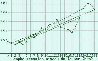 Courbe de la pression atmosphrique pour Rodez (12)