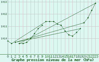 Courbe de la pression atmosphrique pour Tigery (91)