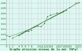 Courbe de la pression atmosphrique pour guilas