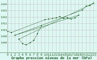 Courbe de la pression atmosphrique pour Waibstadt