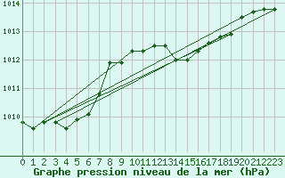 Courbe de la pression atmosphrique pour Capo Bellavista