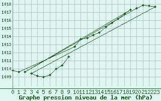 Courbe de la pression atmosphrique pour Mullingar