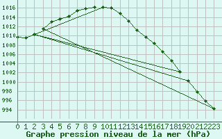 Courbe de la pression atmosphrique pour Bridel (Lu)