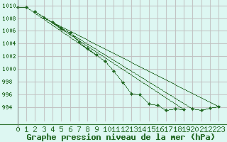 Courbe de la pression atmosphrique pour Creil (60)