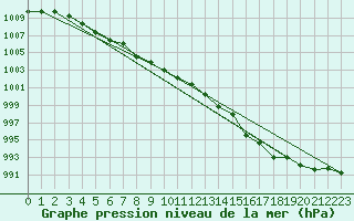 Courbe de la pression atmosphrique pour Aigrefeuille d