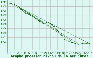 Courbe de la pression atmosphrique pour Die (26)