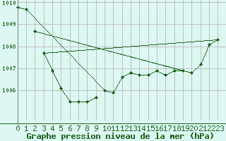 Courbe de la pression atmosphrique pour Cavalaire-sur-Mer (83)