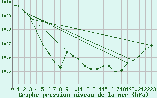 Courbe de la pression atmosphrique pour Gunnarn