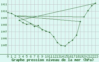 Courbe de la pression atmosphrique pour Artern